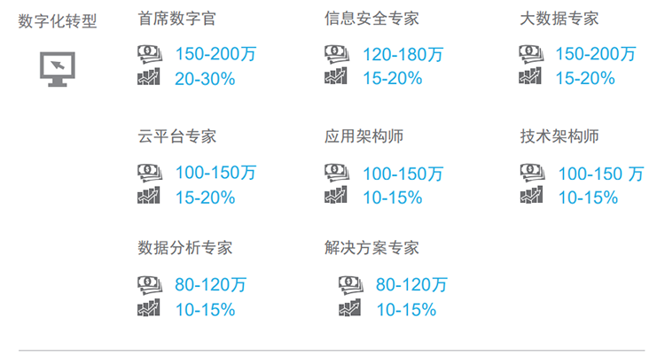 知名猎头公司尊龙凯时国际薪酬报告对22年数字化领域热门职位预测