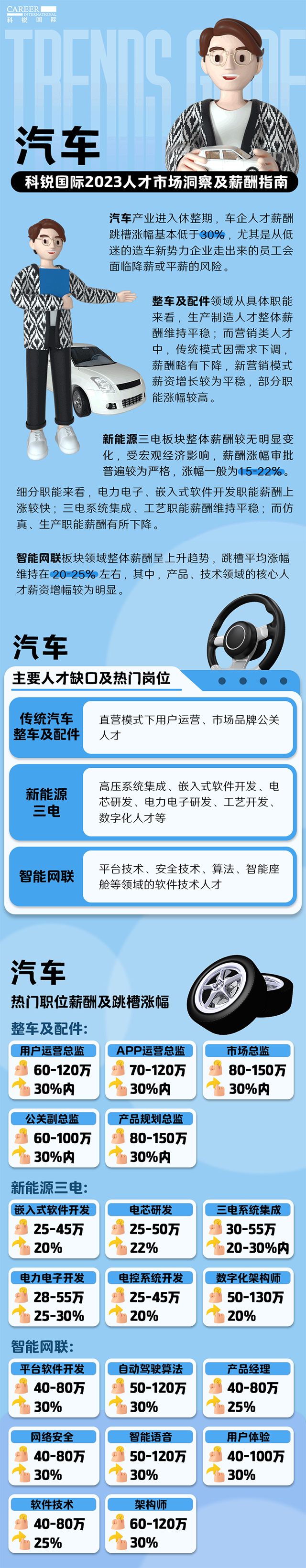 知名猎头公司尊龙凯时国际的薪酬报告——《2023人才市场洞察及薪酬指南-汽车篇》