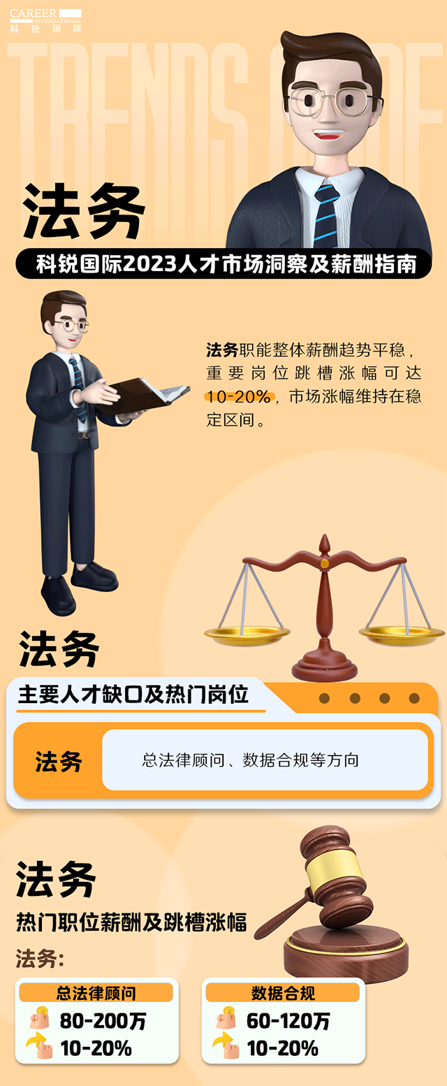 知名猎头公司尊龙凯时国际发布的薪酬报告——《2023人才市场洞察及薪酬指南-法务篇》