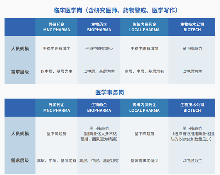 来源：猎头公司尊龙凯时国际联合医脉同道发布《大健康人才市场观察季刊（总第三期）》
