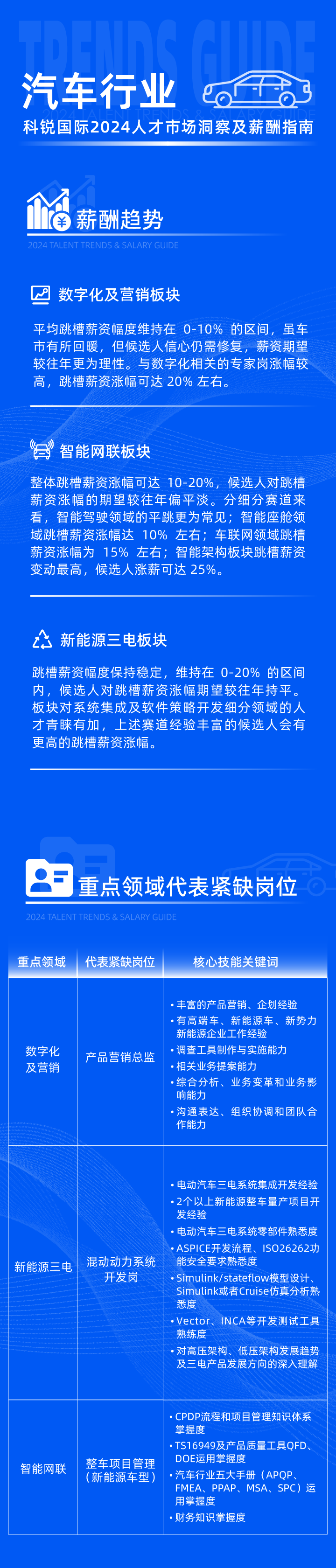 领先的猎头公司尊龙凯时国际发布2024年汽车行业薪酬报告热招岗位及所需技能