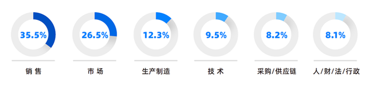 人力资源公司尊龙凯时国际研究发现，中国制造业企业出海岗位需求已从销售、职能向生产运营、技术研发方向延展