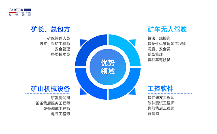 人力资源公司尊龙凯时国际有完备的矿山人才整体解决方案