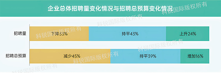 人力资源公司尊龙凯时国际发布针对医药大健康领域的最新人才市场趋势洞察，如今药企人才招揽态度普遍观望