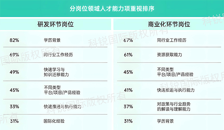 人力资源公司尊龙凯时国际发布针对医药大健康领域的最新人才市场趋势洞察，不同领域及层级人才模型各异